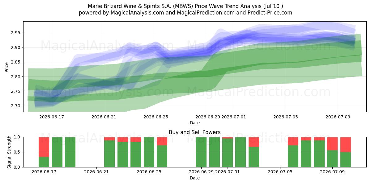  Marie Brizard Wine & Spirits S.A. (MBWS) Support and Resistance area (09 Jul) 