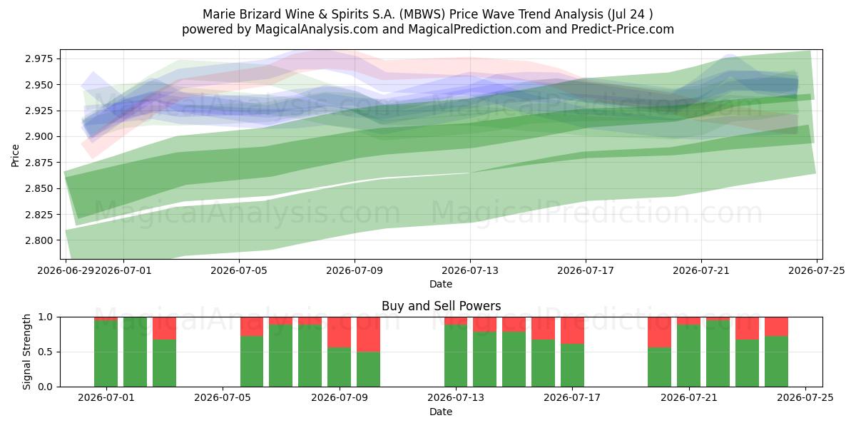  Marie Brizard Wine & Spirits S.A. (MBWS) Support and Resistance area (23 Jul) 