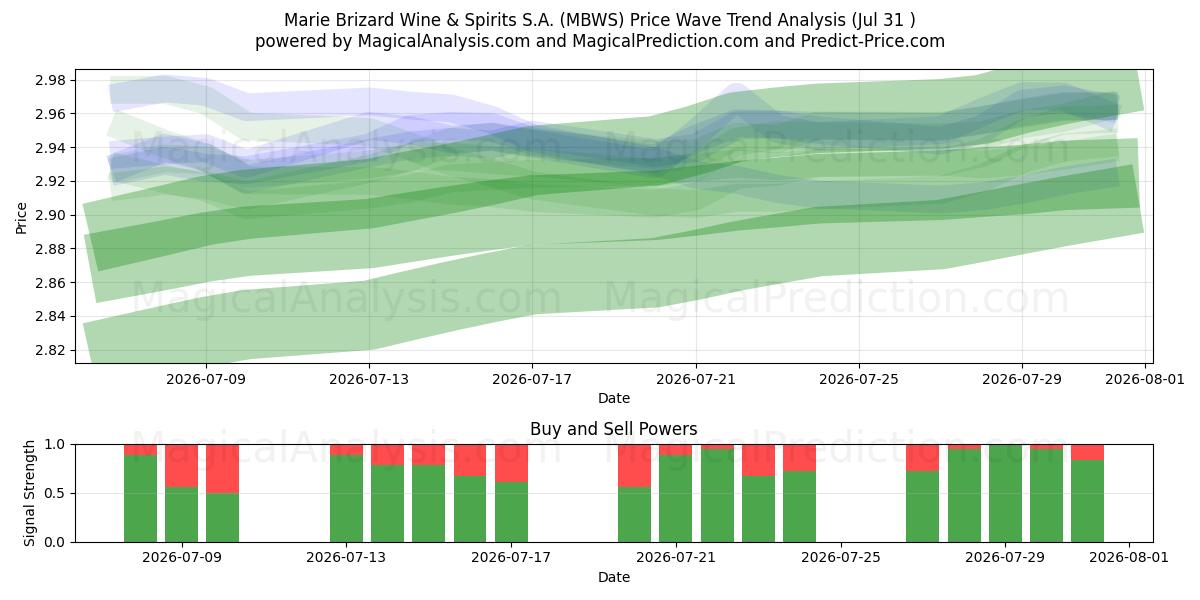  Marie Brizard Wine & Spirits S.A. (MBWS) Support and Resistance area (30 Jul) 