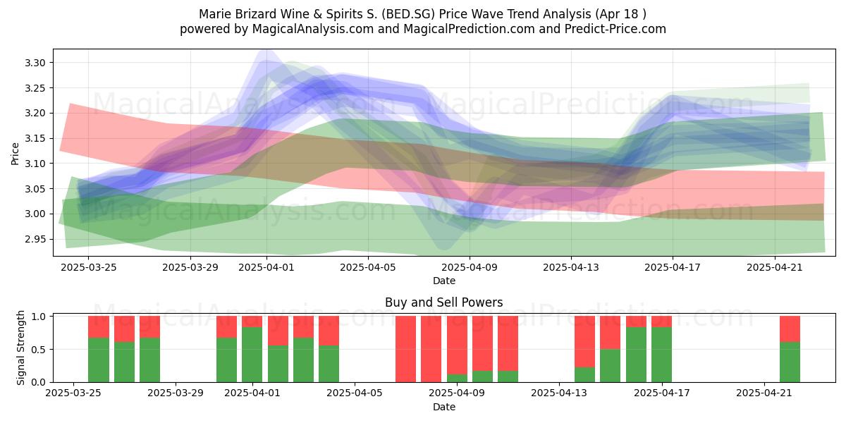  Marie Brizard Wine & Spirits S. (BED.SG) Support and Resistance area (18 Apr) 