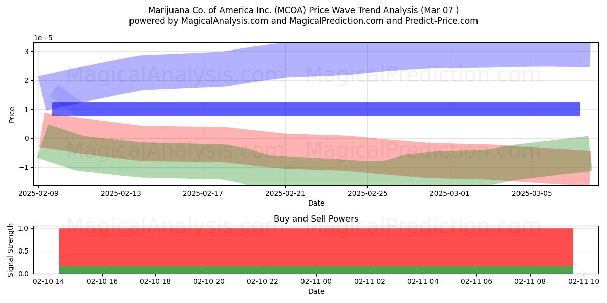  Marijuana Co. of America Inc. (MCOA) Support and Resistance area (17 Apr) 