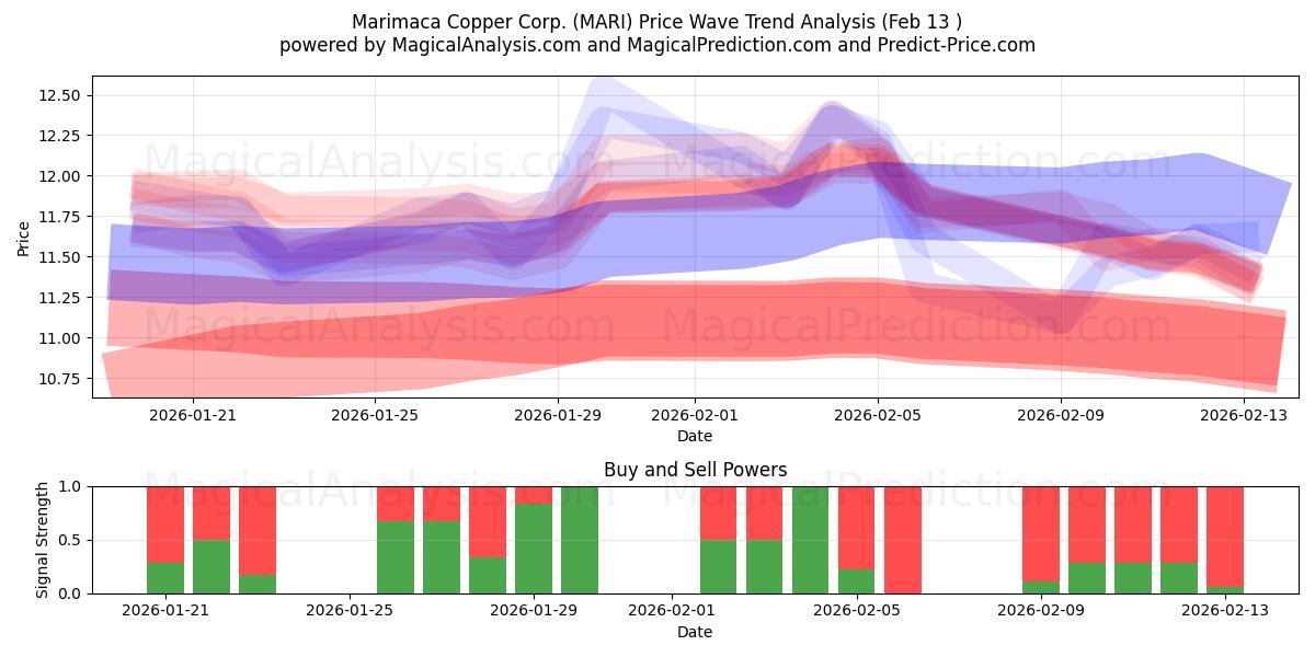  Marimaca Copper Corp. (MARI) Support and Resistance area (12 Feb) 