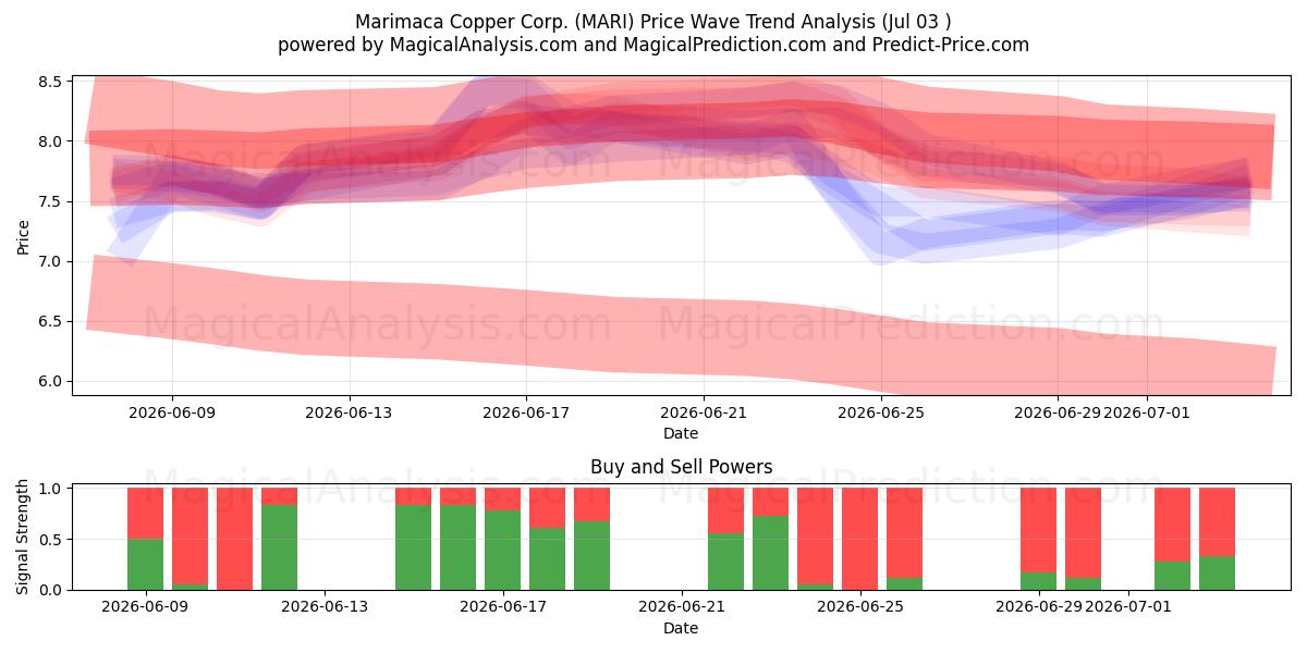  Marimaca Copper Corp. (MARI) Support and Resistance area (02 Jul) 