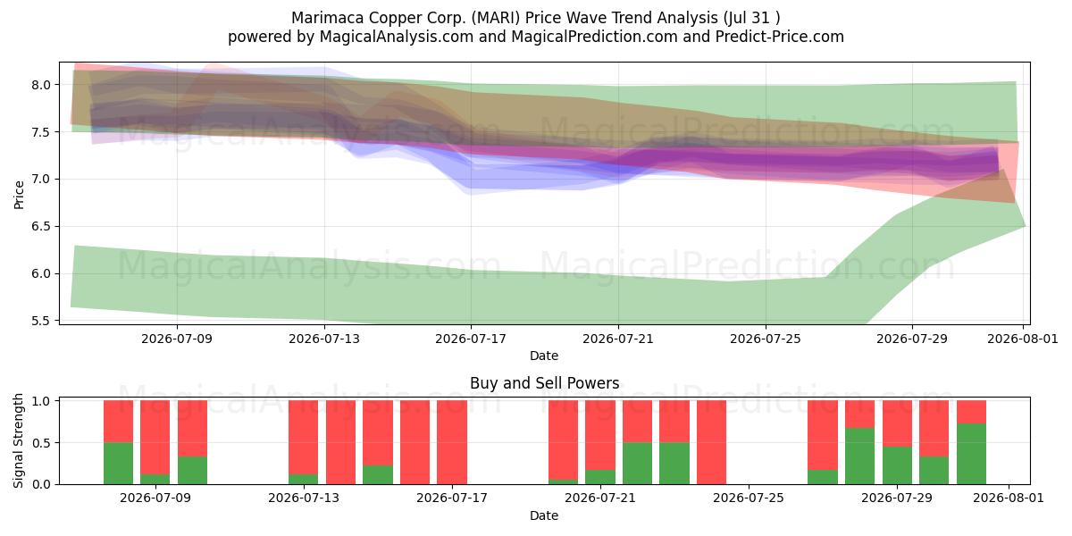  Marimaca Copper Corp. (MARI) Support and Resistance area (30 Jul) 