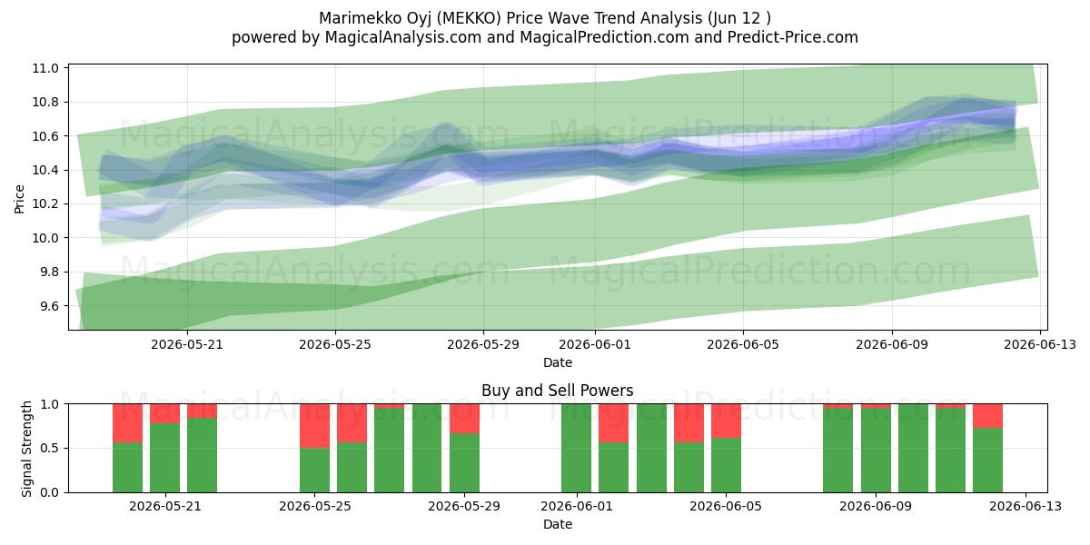  Marimekko Oyj (MEKKO) Support and Resistance area (11 Jun) 