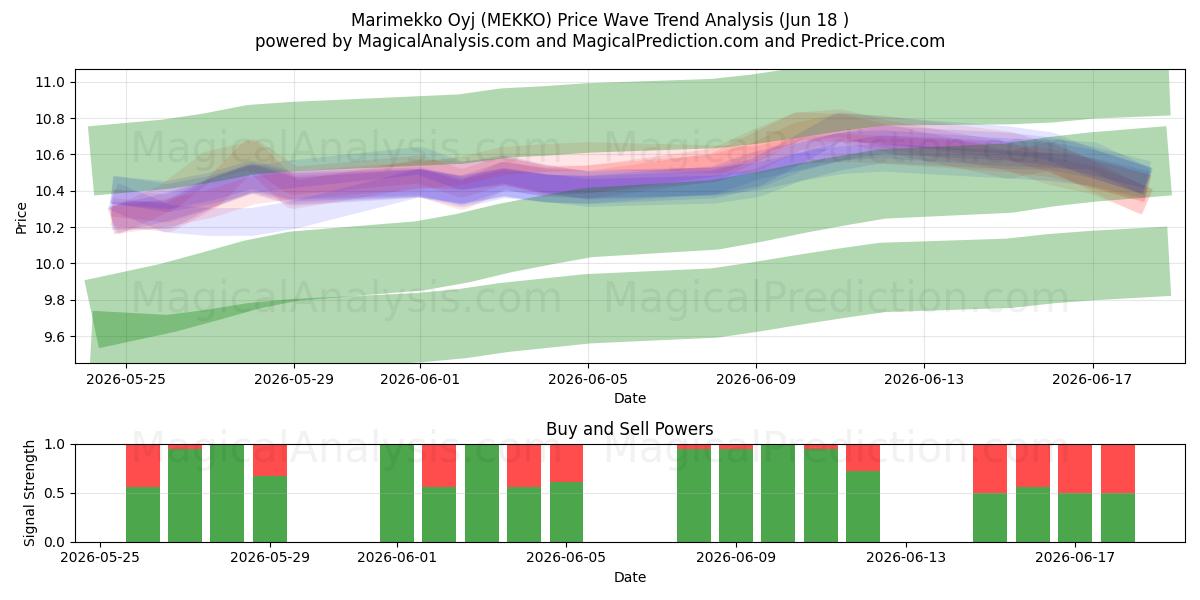  Marimekko Oyj (MEKKO) Support and Resistance area (17 Jun) 