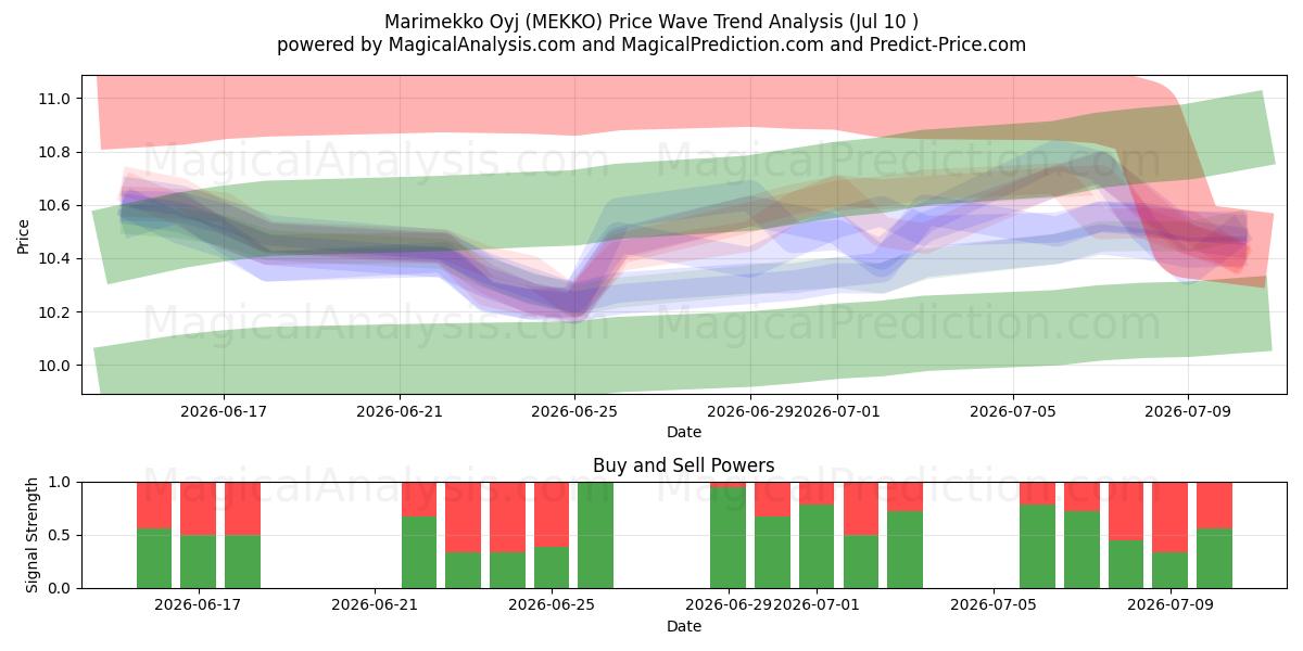  Marimekko Oyj (MEKKO) Support and Resistance area (09 Jul) 