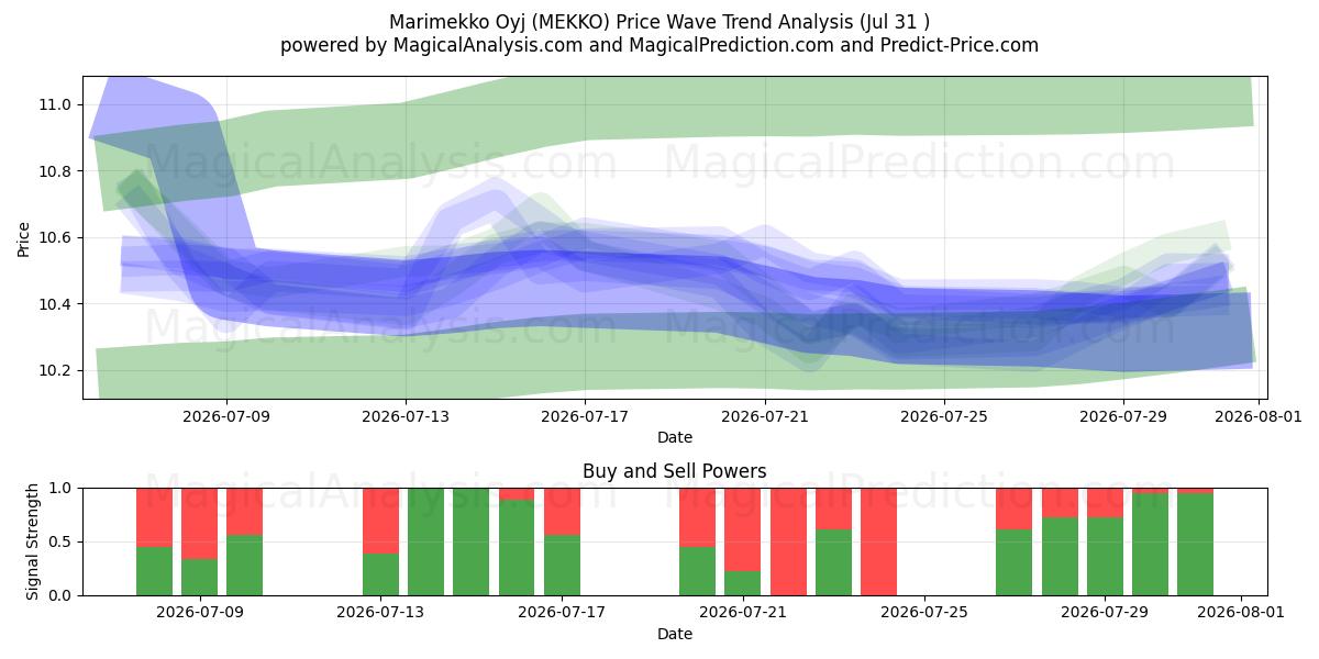  Marimekko Oyj (MEKKO) Support and Resistance area (30 Jul) 