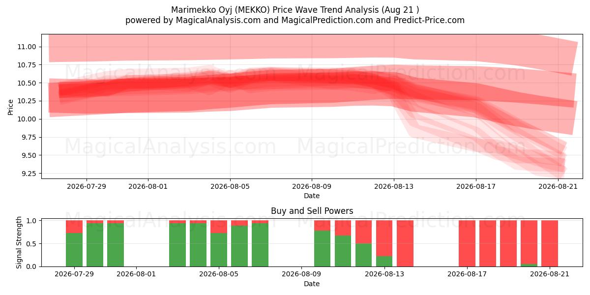  Marimekko Oyj (MEKKO) Support and Resistance area (19 Aug) 