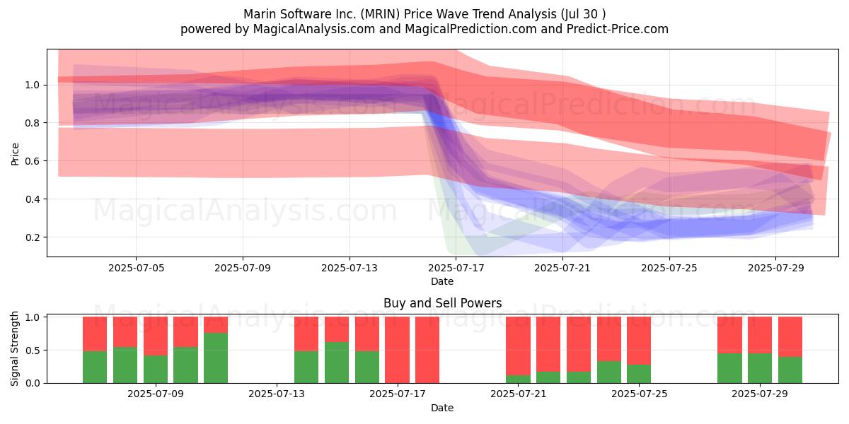  Marin Software Inc. (MRIN) Support and Resistance area (29 Jul) 