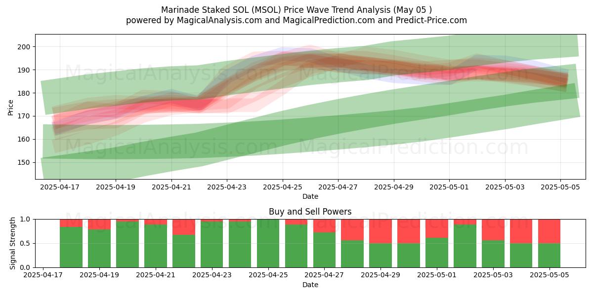  Marinade Staked SOL (MSOL) Support and Resistance area (28 Mar) 