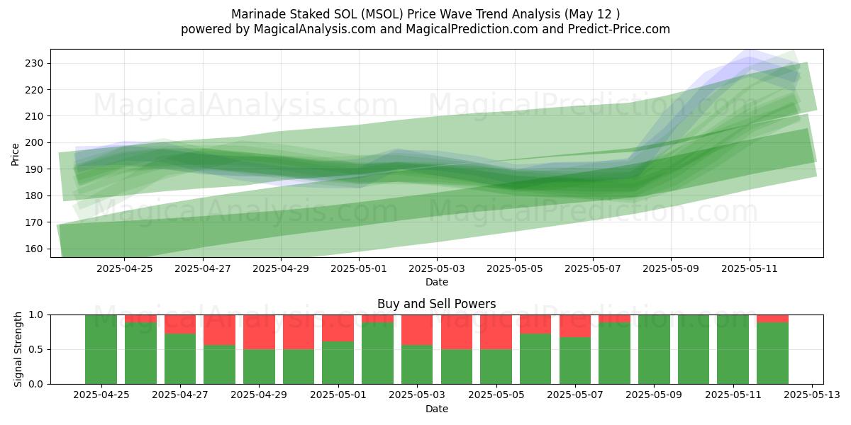  Marinada Estacada SOL (MSOL) Support and Resistance area (12 May) 