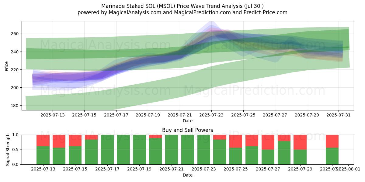 Marinada Estacada SOL (MSOL) Support and Resistance area (28 Jul) 