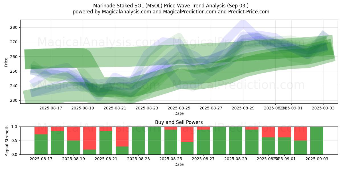  Marinade piquetée SOL (MSOL) Support and Resistance area (02 Sep) 