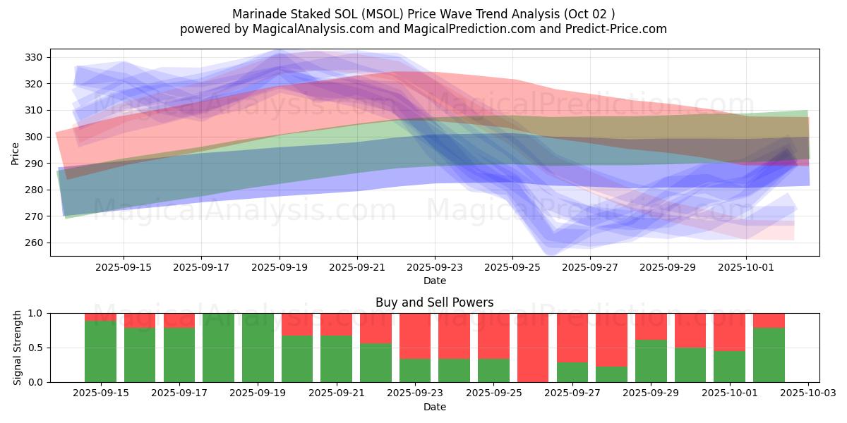  Marinata picchettata SOL (MSOL) Support and Resistance area (01 Oct) 