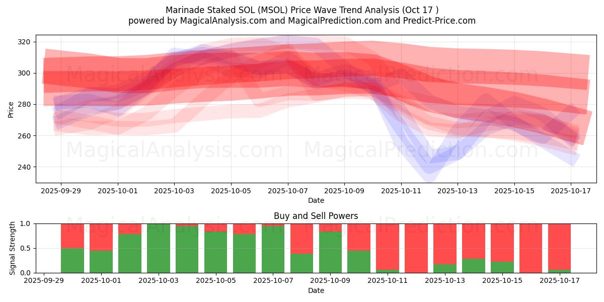 मैरिनेड स्टेक्ड एसओएल (MSOL) Support and Resistance area (16 Oct) मैरिनेड स्टेक्ड एसओएल (MSOL) Support and Resistance area (16 Oct)