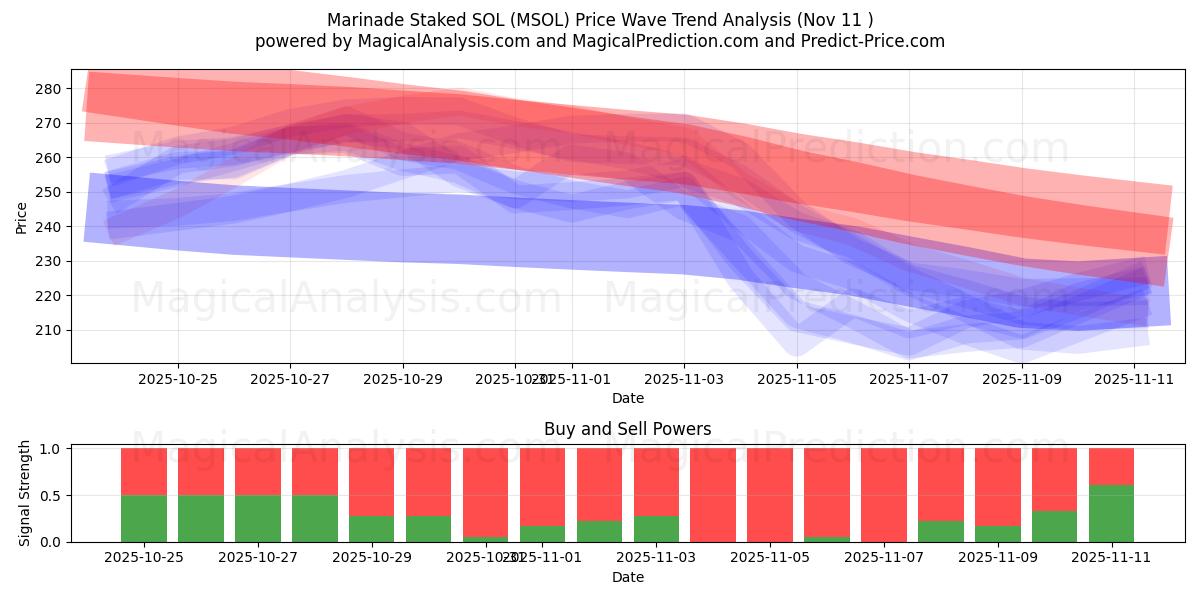  Marinada Estacada SOL (MSOL) Support and Resistance area (10 Nov) 