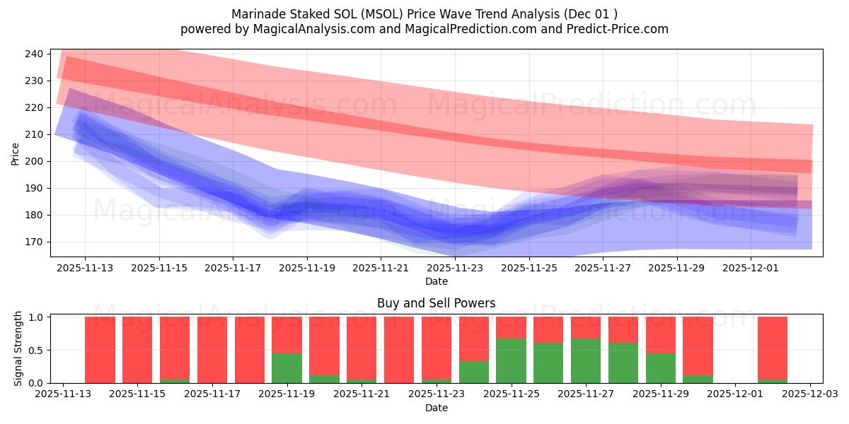  Marinata picchettata SOL (MSOL) Support and Resistance area (30 Nov) 