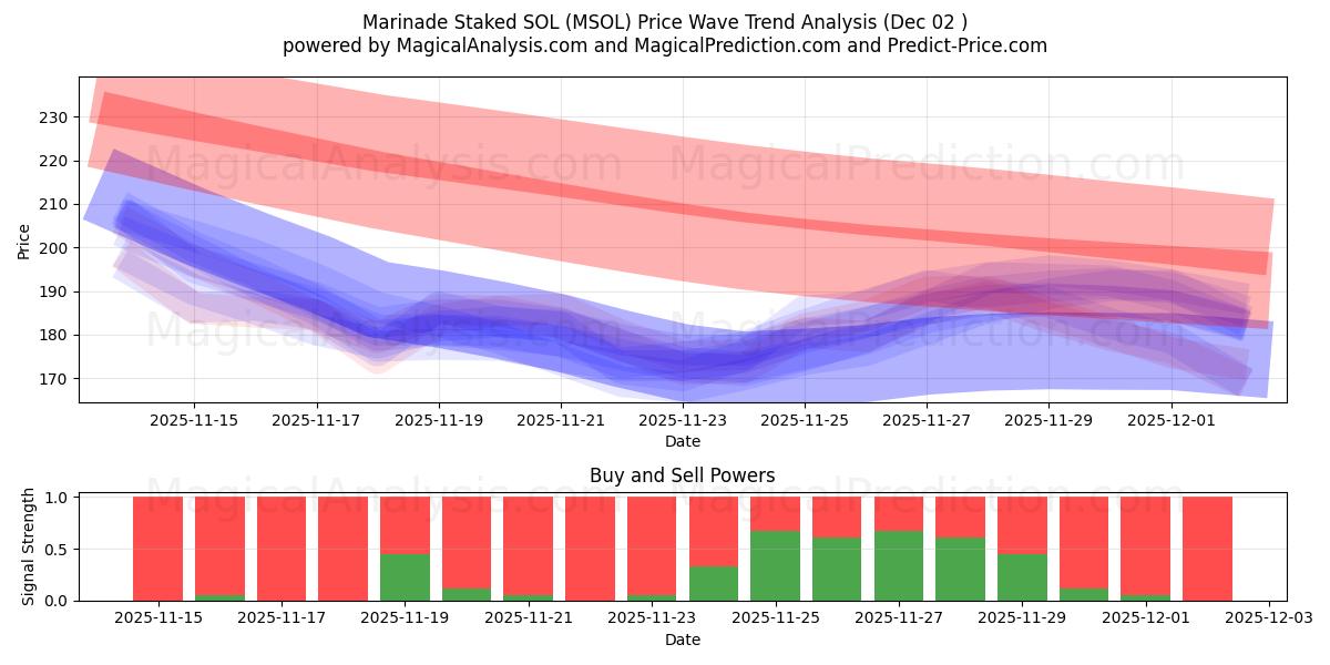  マリネステーキ SOL (MSOL) Support and Resistance area (01 Dec) 