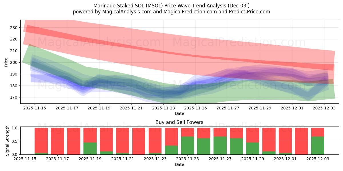  Marine edilmiş SOL (MSOL) Support and Resistance area (02 Dec) 
