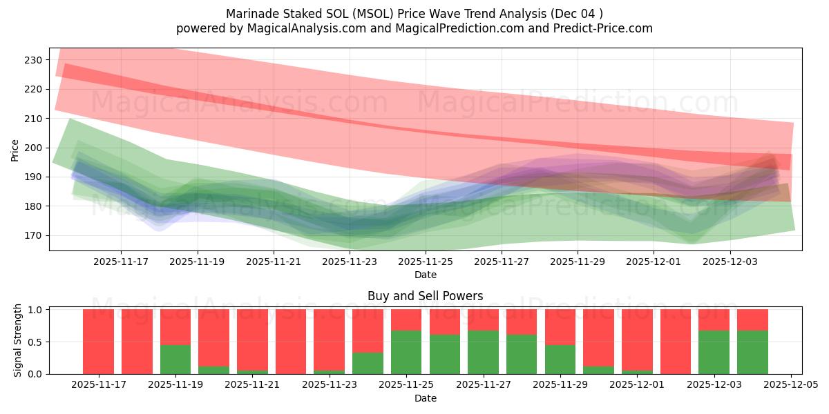  Marinade Staked SOL (MSOL) Support and Resistance area (03 Dec) 