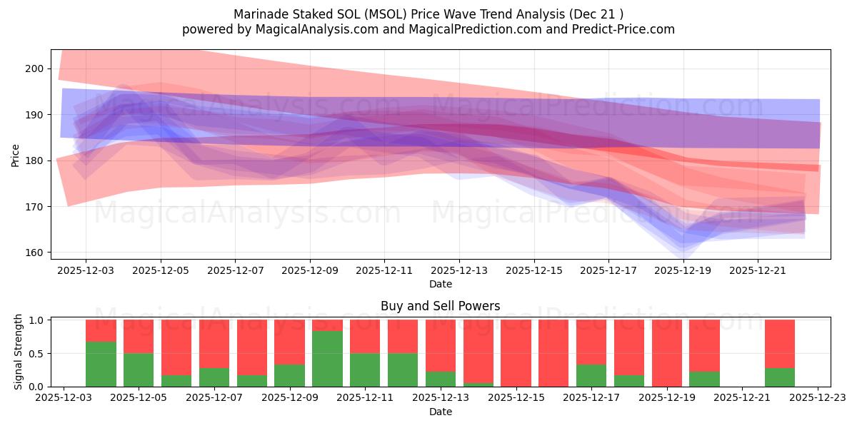  Marinata picchettata SOL (MSOL) Support and Resistance area (20 Dec) 