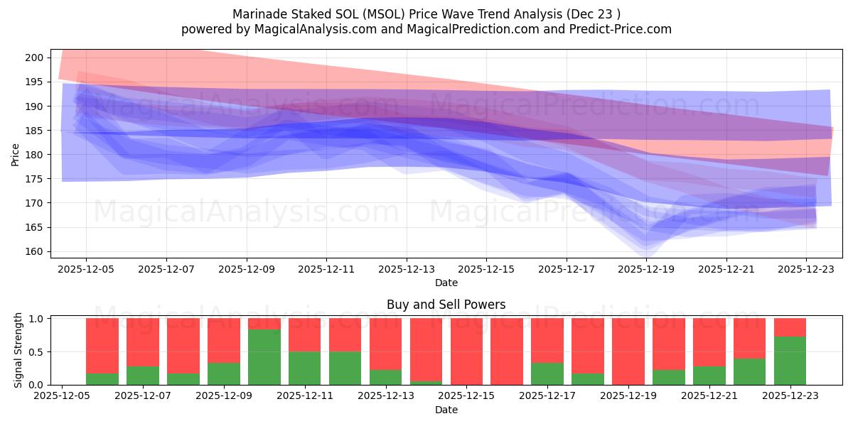  Adobo estacado SOL (MSOL) Support and Resistance area (22 Dec) 