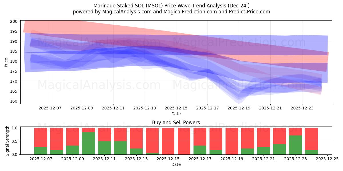  Marinade Staked SOL (MSOL) Support and Resistance area (23 Dec) 