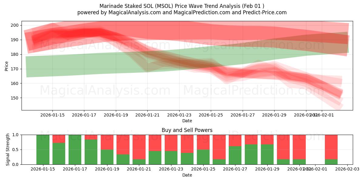  Marinade Uitgezet SOL (MSOL) Support and Resistance area (31 Jan) 