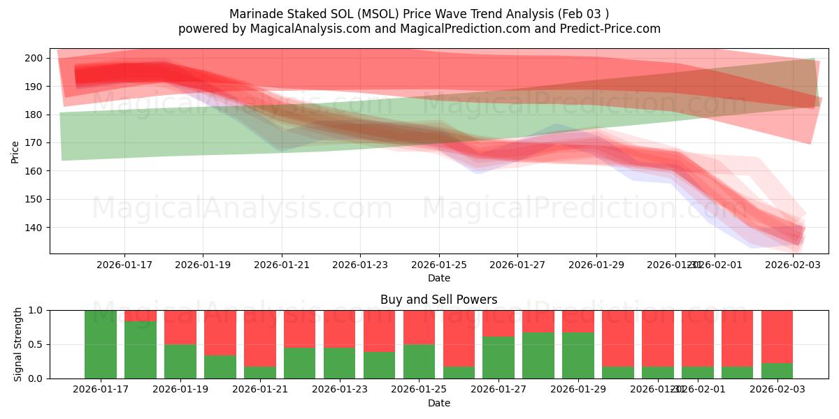  Marine edilmiş SOL (MSOL) Support and Resistance area (02 Feb) 