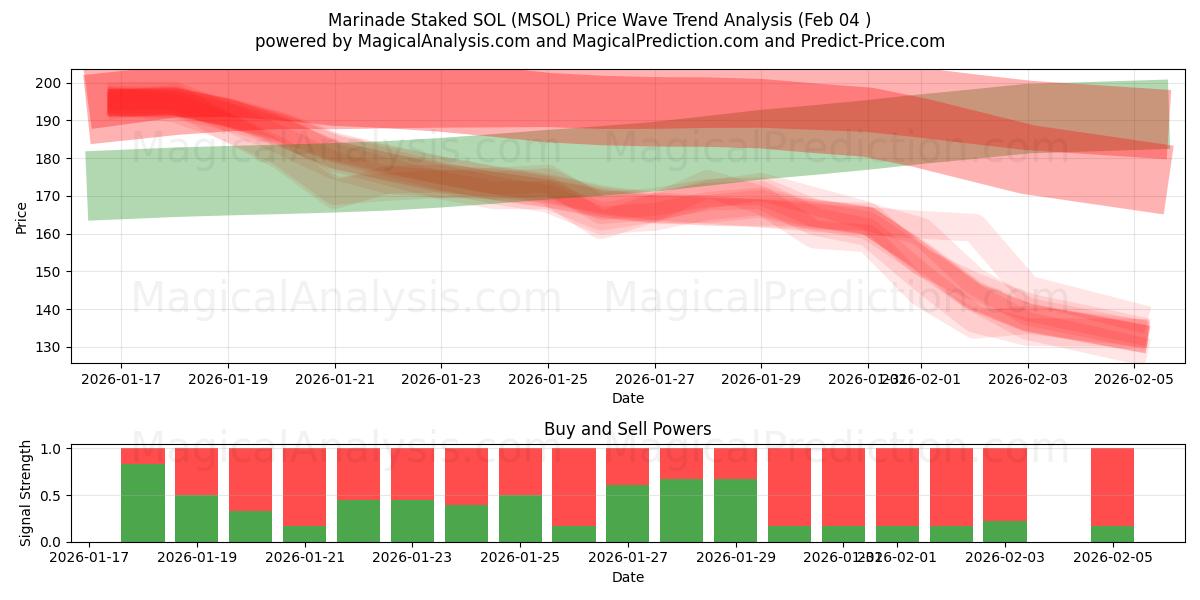  Marinade stak SOL (MSOL) Support and Resistance area (03 Feb) 