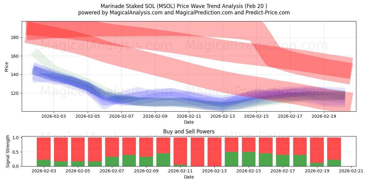  Marinade Uitgezet SOL (MSOL) Support and Resistance area (19 Feb) 