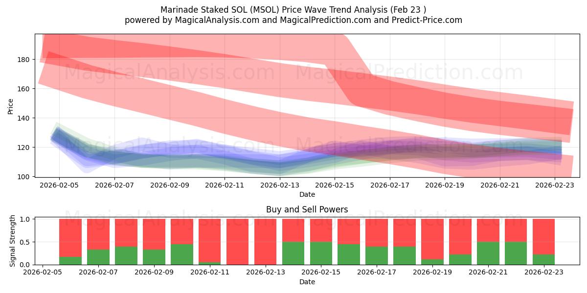  Marinade abgesteckt SOL (MSOL) Support and Resistance area (22 Feb) 