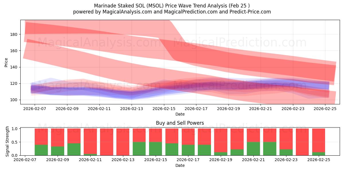  Marinade stak SOL (MSOL) Support and Resistance area (24 Feb) 