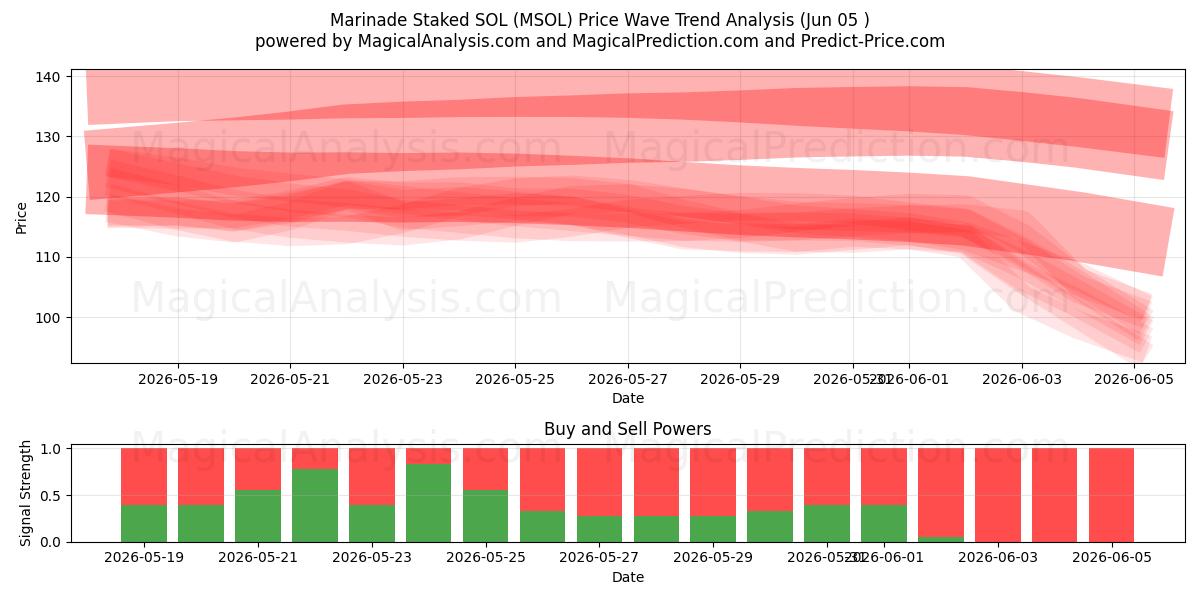  마리네이드 스테이크 SOL (MSOL) Support and Resistance area (03 Jun) 