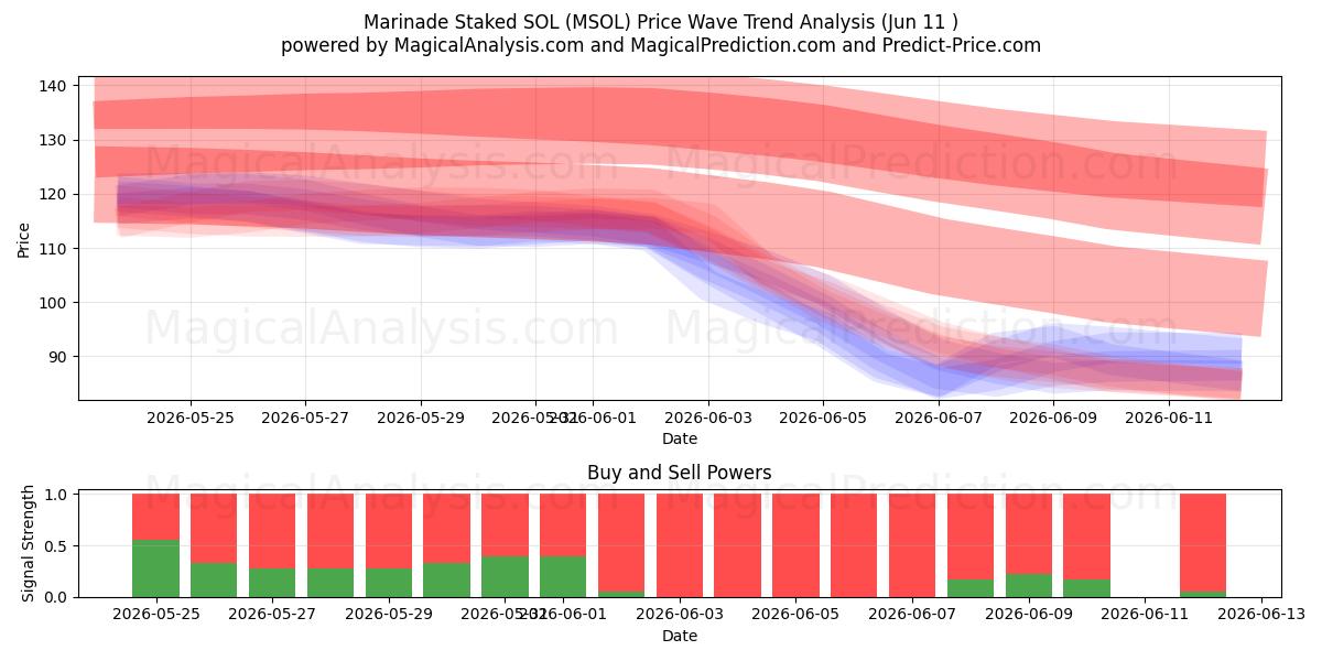  マリネステーキ SOL (MSOL) Support and Resistance area (09 Jun) 
