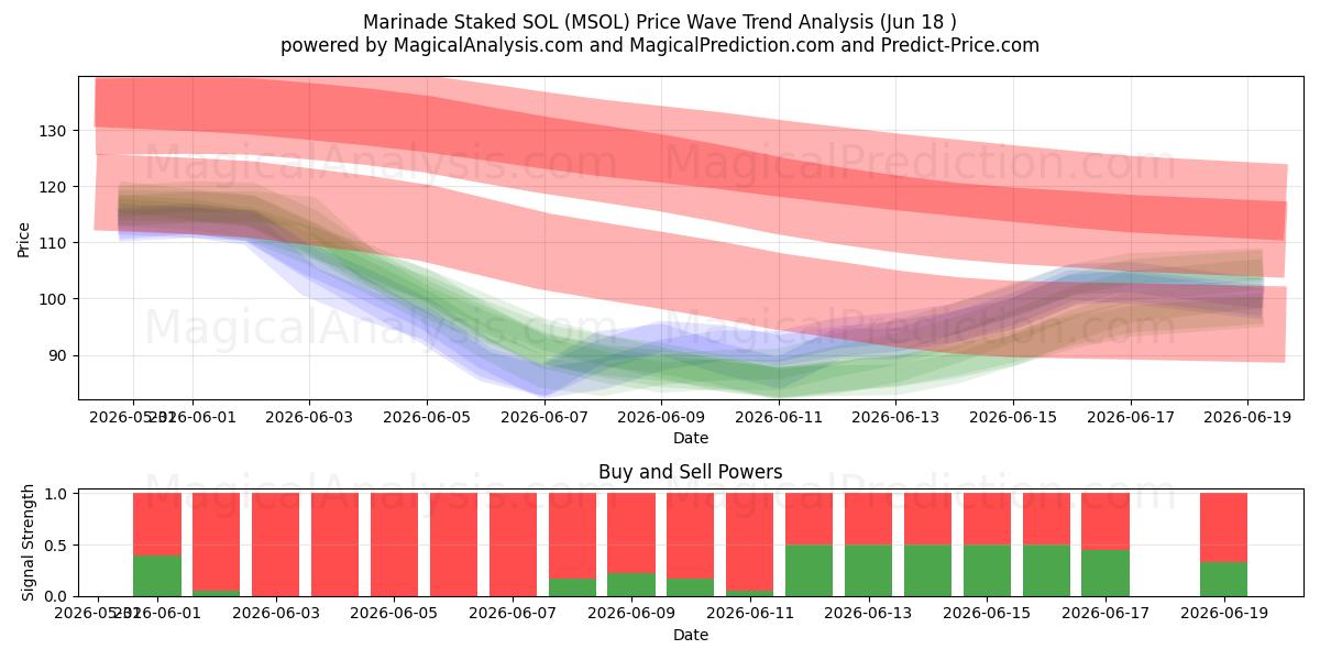  Marinade staket SOL (MSOL) Support and Resistance area (11 Jun) 