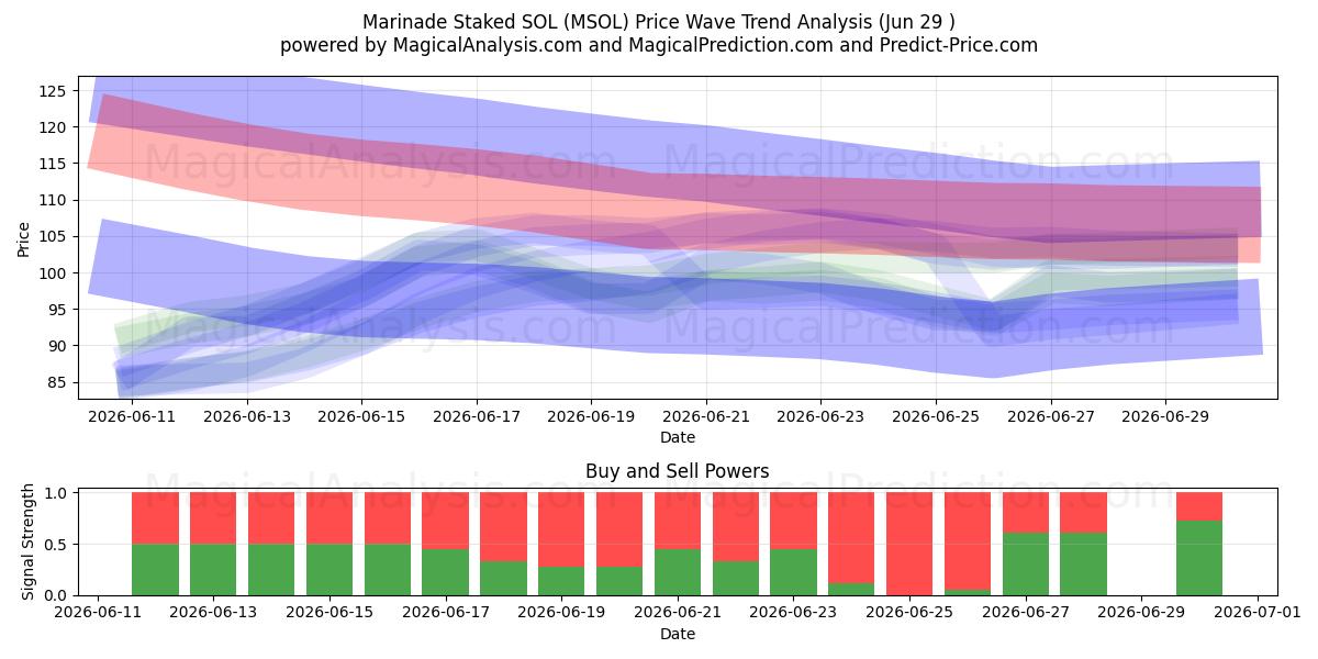  Marinata picchettata SOL (MSOL) Support and Resistance area (28 Jun) 
