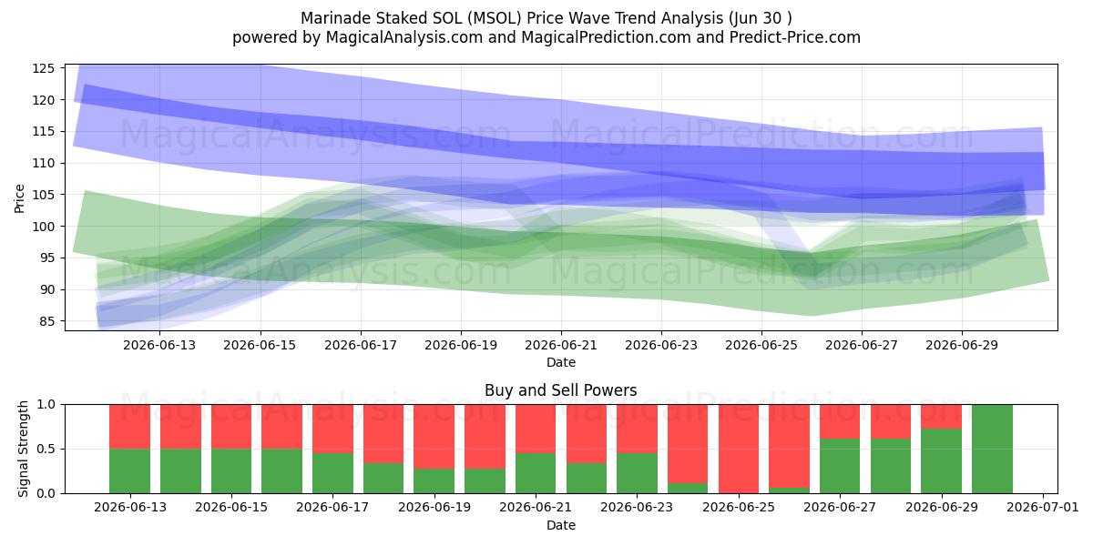  Marinade Staked SOL (MSOL) Support and Resistance area (29 Jun) 