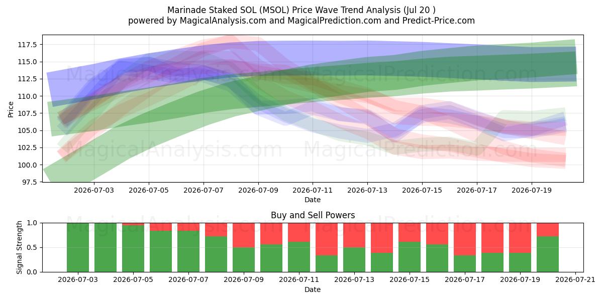  Marinade piquetée SOL (MSOL) Support and Resistance area (18 Jul) 