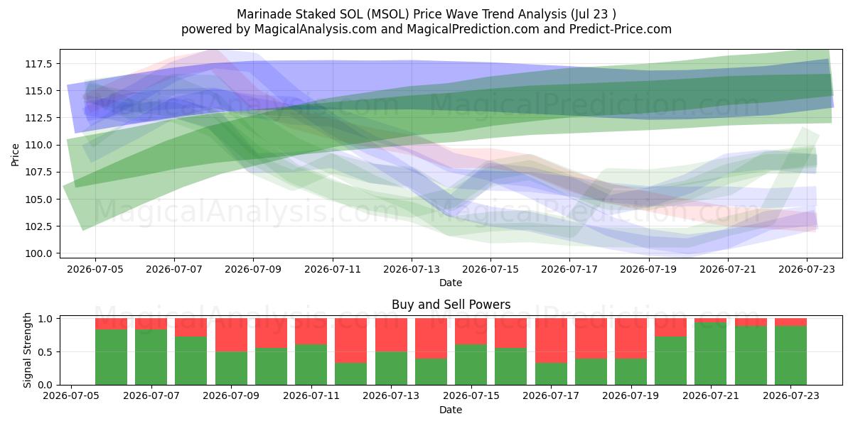  Marinade stak SOL (MSOL) Support and Resistance area (22 Jul) 