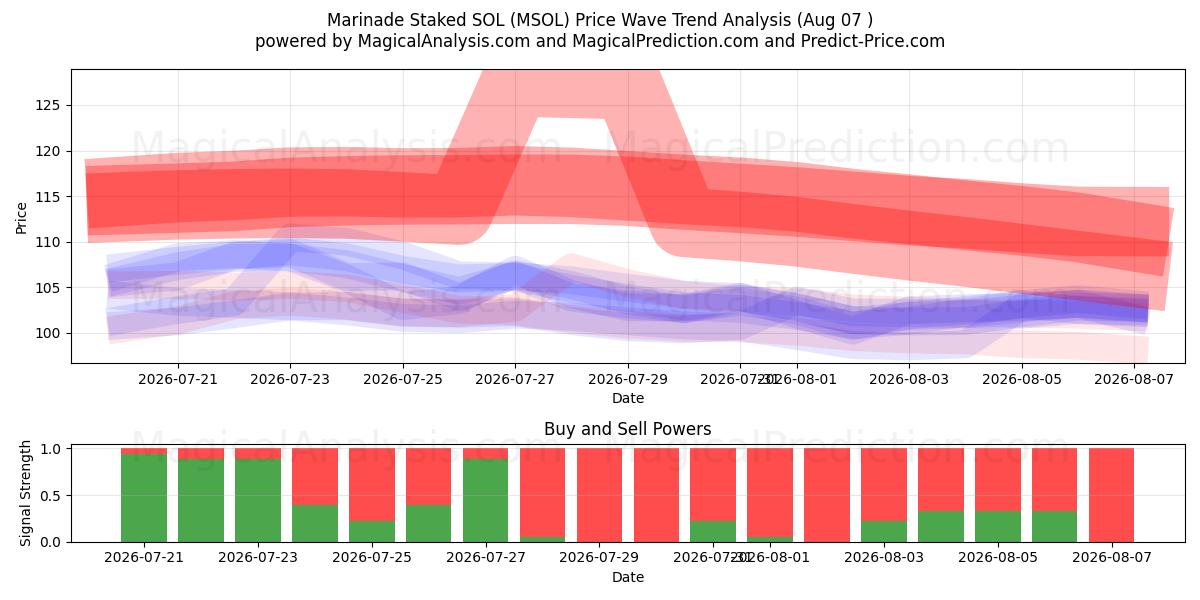  Marinata picchettata SOL (MSOL) Support and Resistance area (06 Aug) 