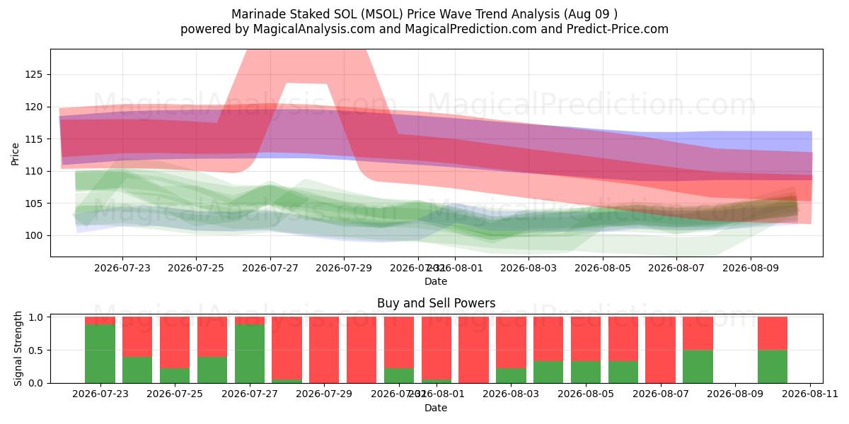  Marinada Estacada SOL (MSOL) Support and Resistance area (08 Aug) 