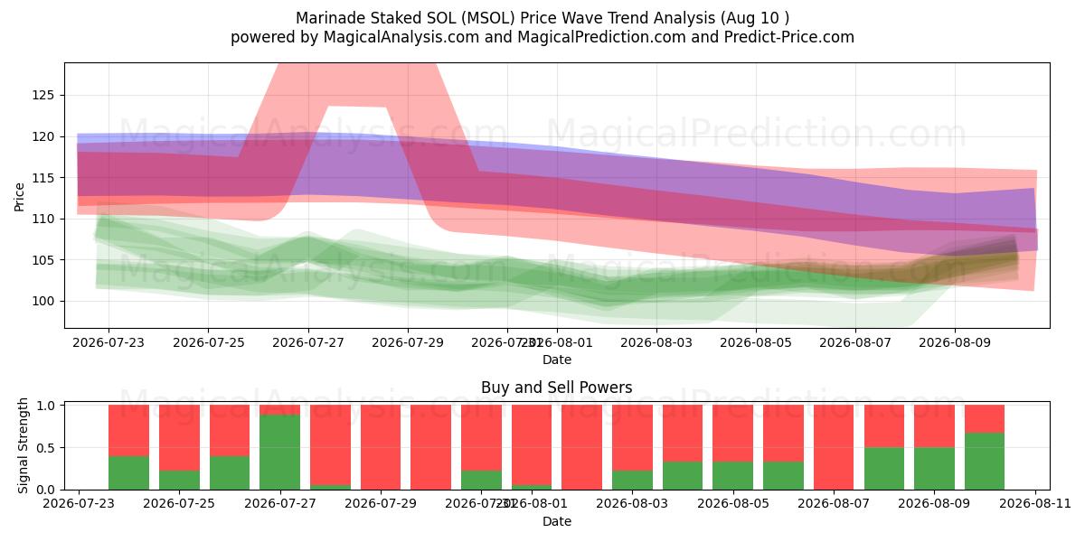  Marinade Staked SOL (MSOL) Support and Resistance area (09 Aug) 
