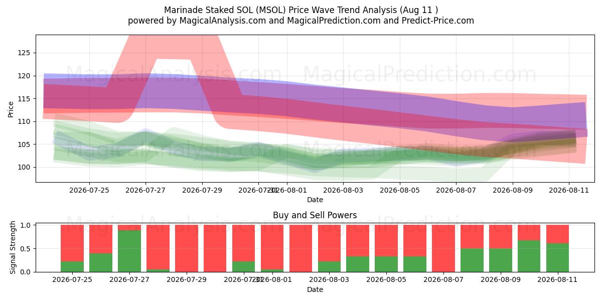  Marinade Staked SOL (MSOL) Support and Resistance area (10 Aug) 