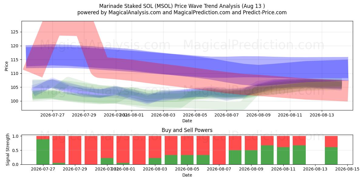  Marinade stak SOL (MSOL) Support and Resistance area (12 Aug) 