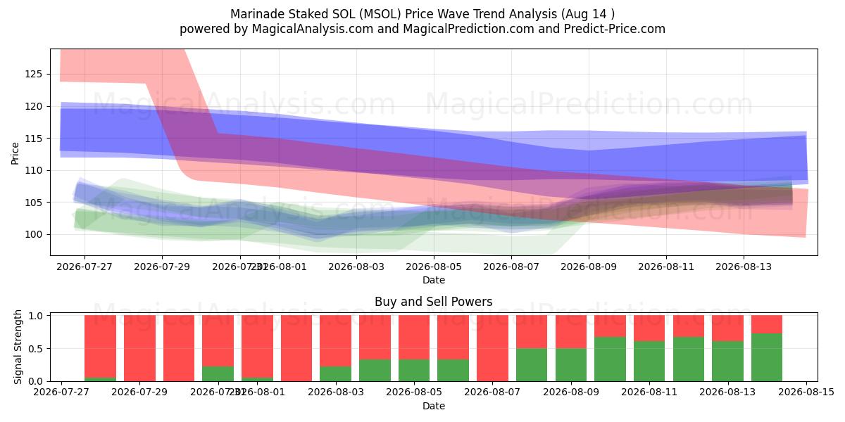  Marinad Staked SOL (MSOL) Support and Resistance area (13 Aug) 