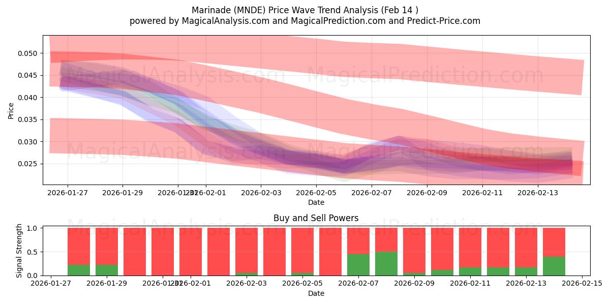  Marinadi (MNDE) Support and Resistance area (13 Feb) 