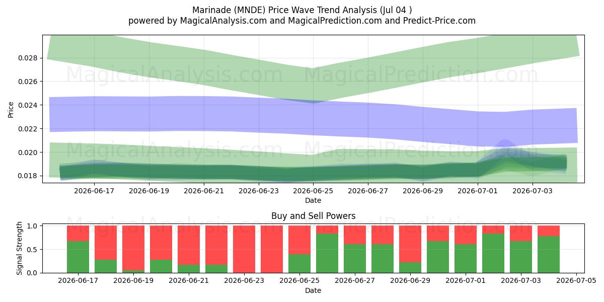  マリネ (MNDE) Support and Resistance area (03 Jul) 
