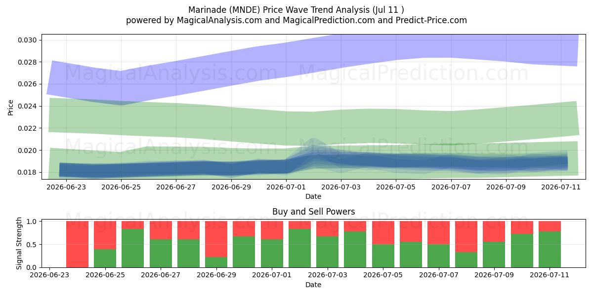  Marinade (MNDE) Support and Resistance area (10 Jul) 